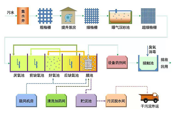 自动化污水处理设备工作流程